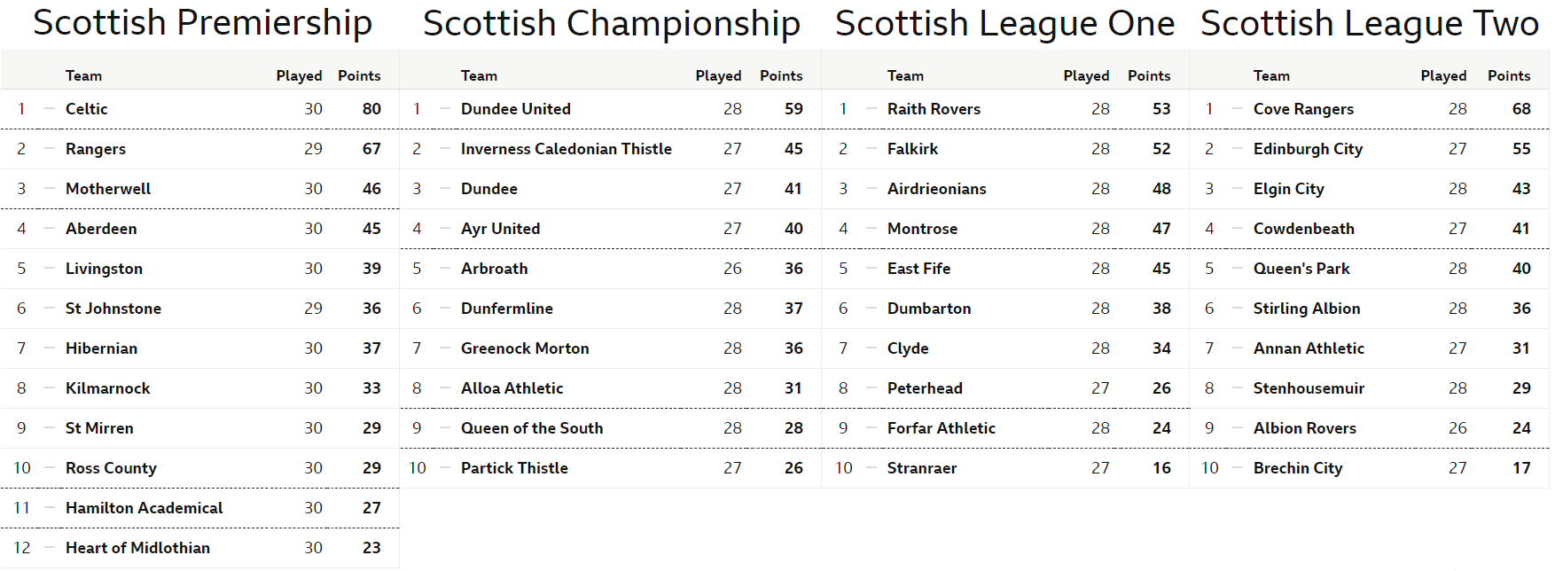 La liga escocesa suspendida y el Celtic es coronado campeón - BRITmanía